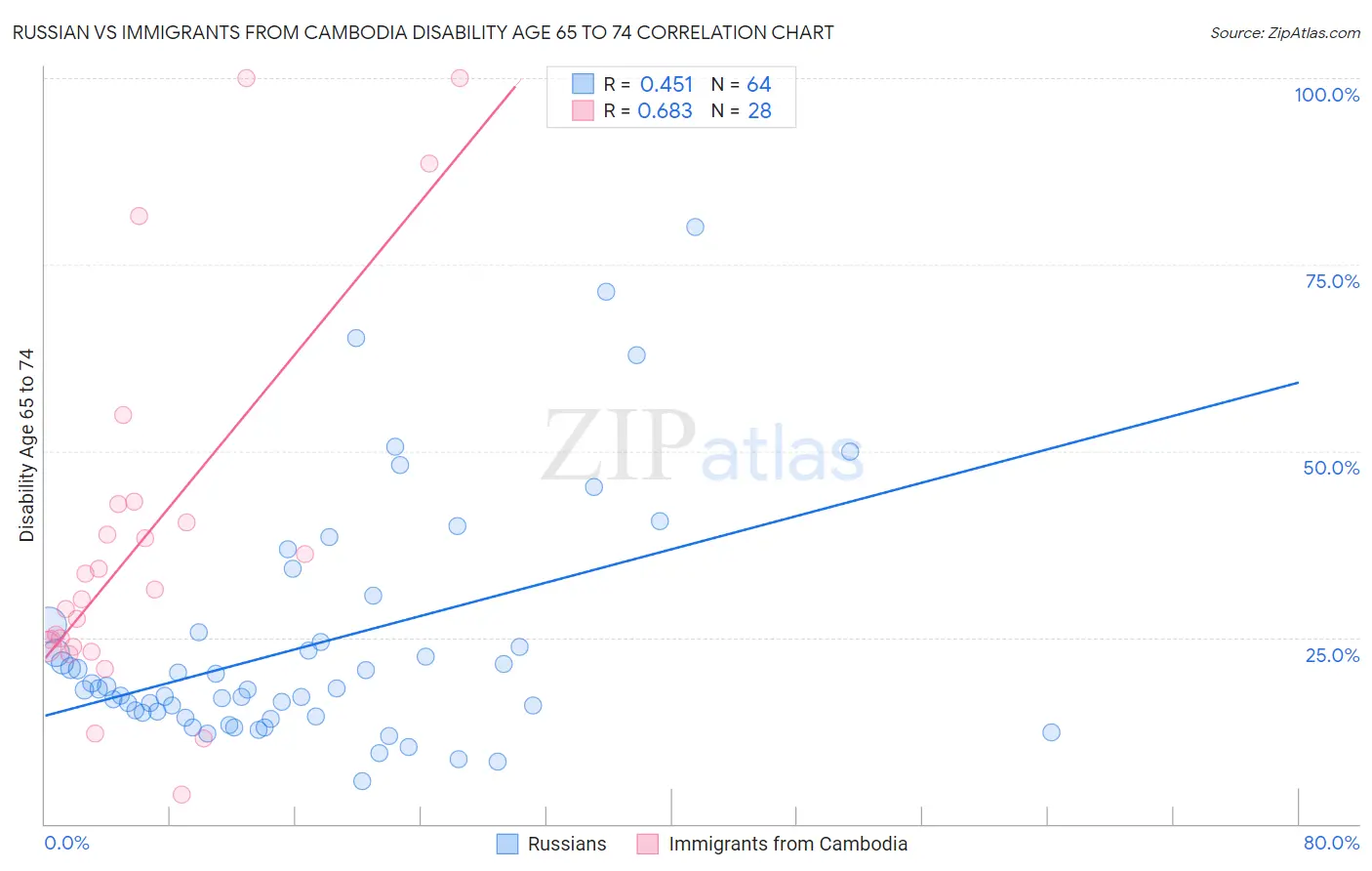 Russian vs Immigrants from Cambodia Disability Age 65 to 74