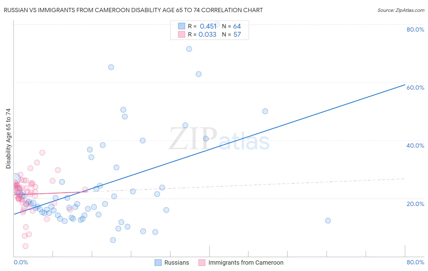 Russian vs Immigrants from Cameroon Disability Age 65 to 74