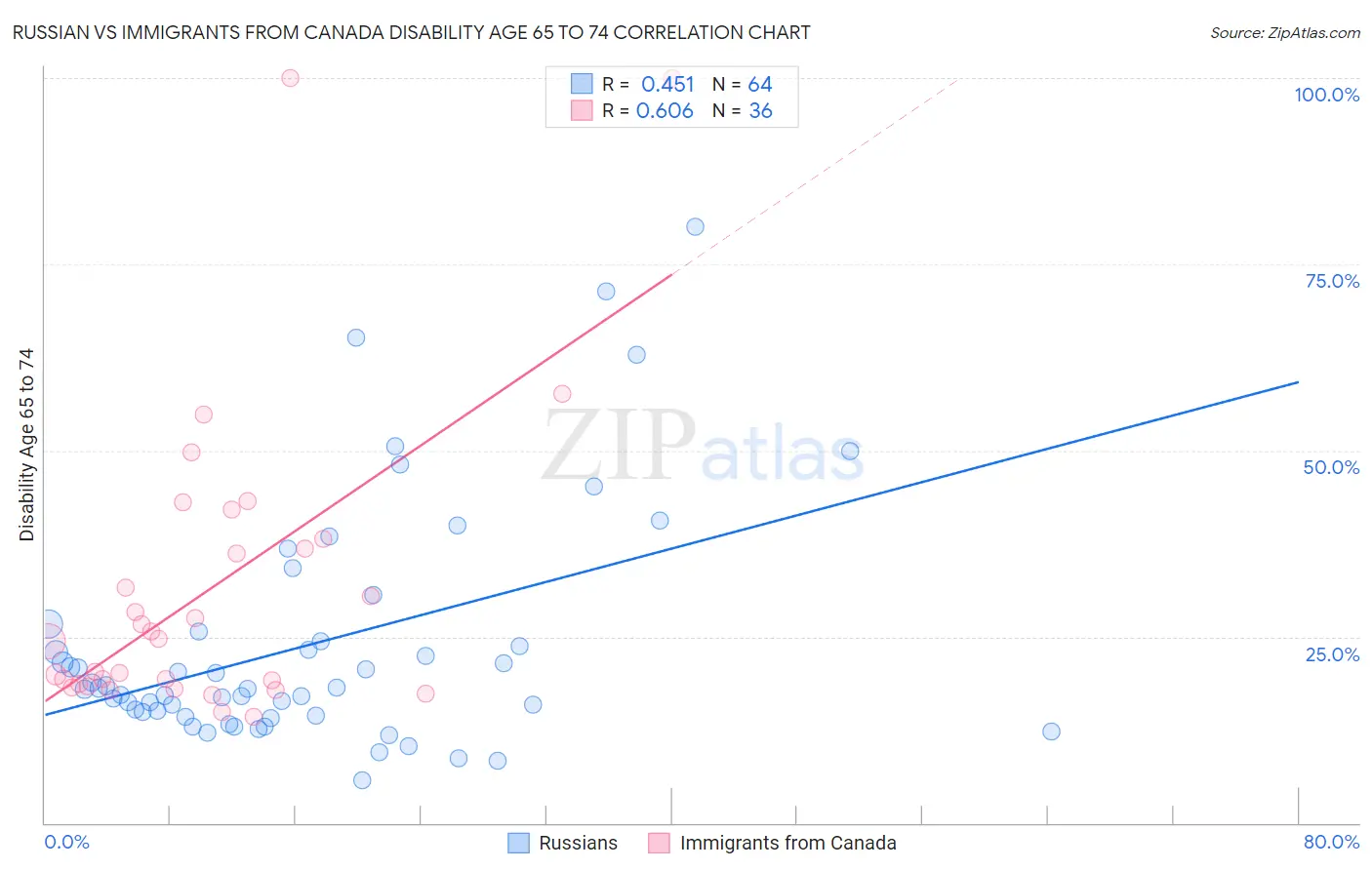 Russian vs Immigrants from Canada Disability Age 65 to 74