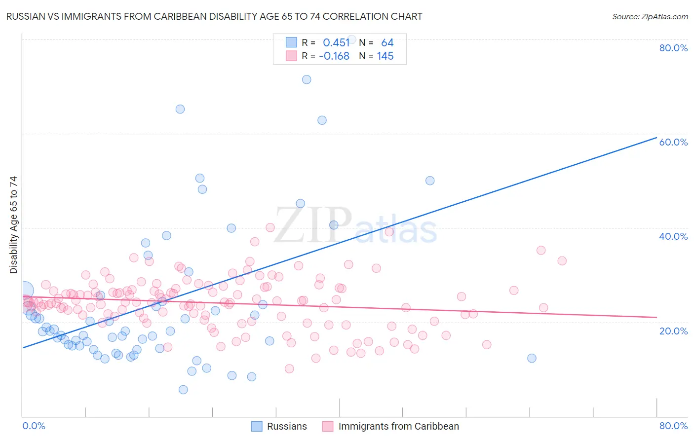 Russian vs Immigrants from Caribbean Disability Age 65 to 74