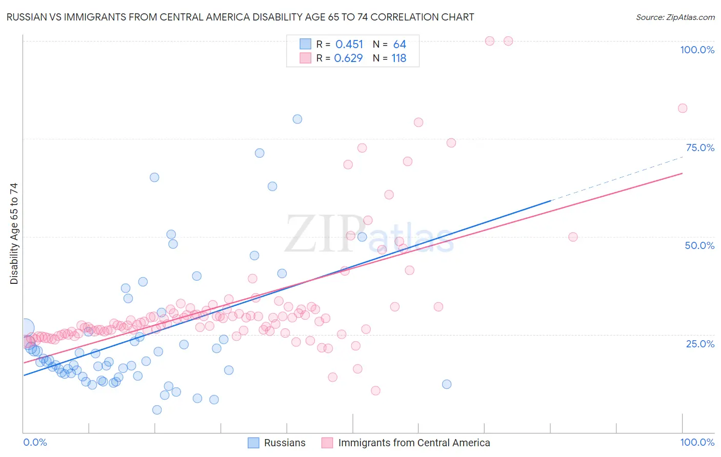 Russian vs Immigrants from Central America Disability Age 65 to 74