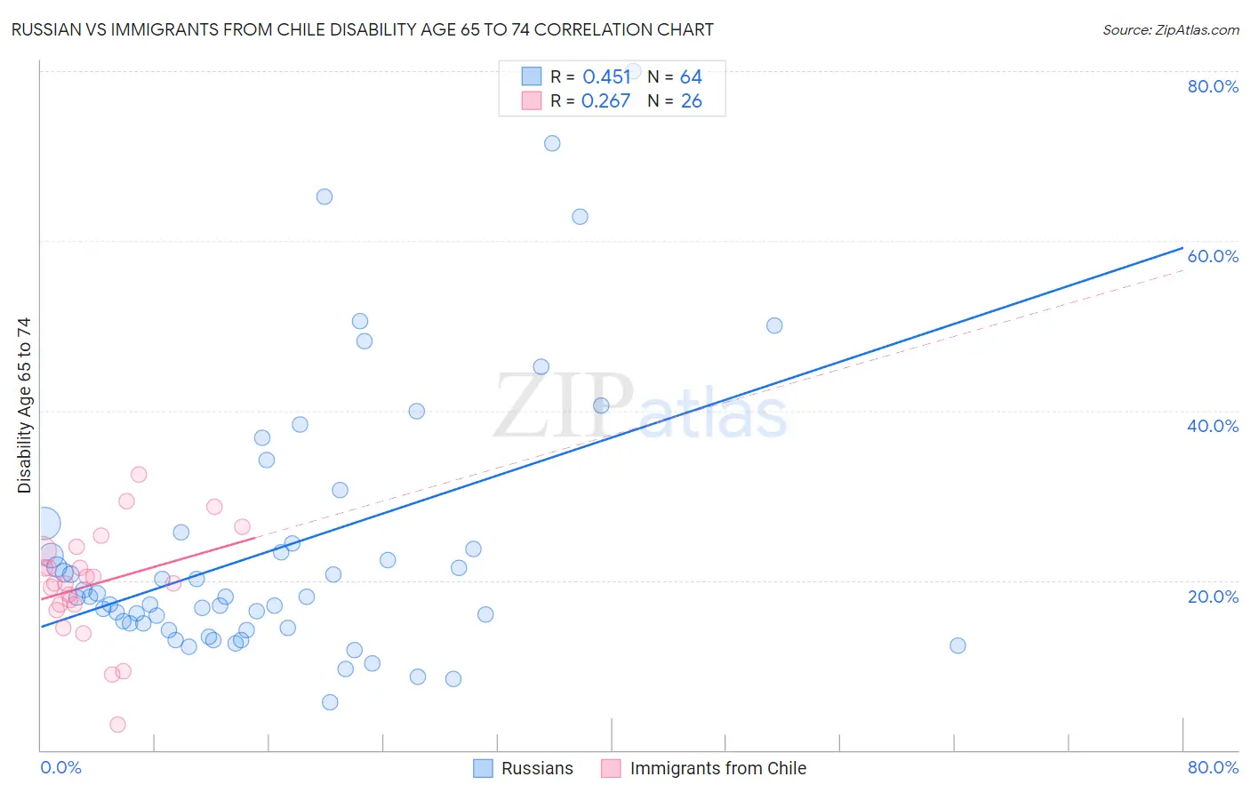 Russian vs Immigrants from Chile Disability Age 65 to 74