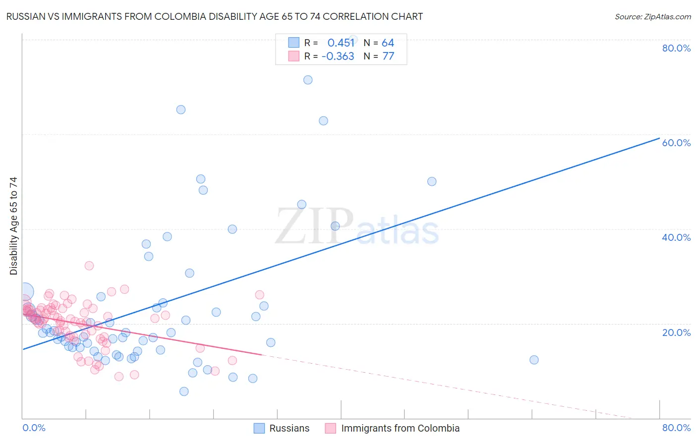 Russian vs Immigrants from Colombia Disability Age 65 to 74