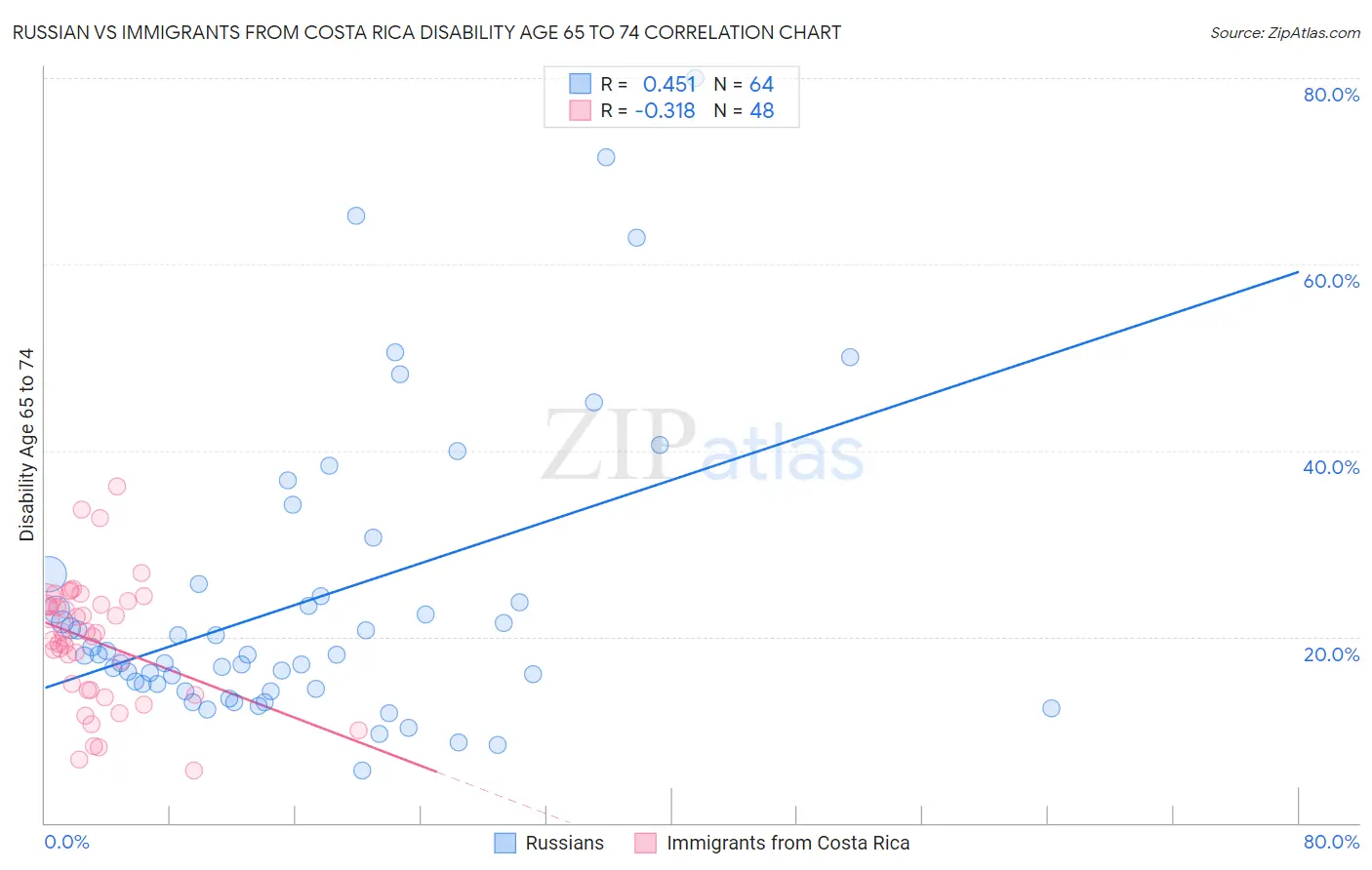 Russian vs Immigrants from Costa Rica Disability Age 65 to 74