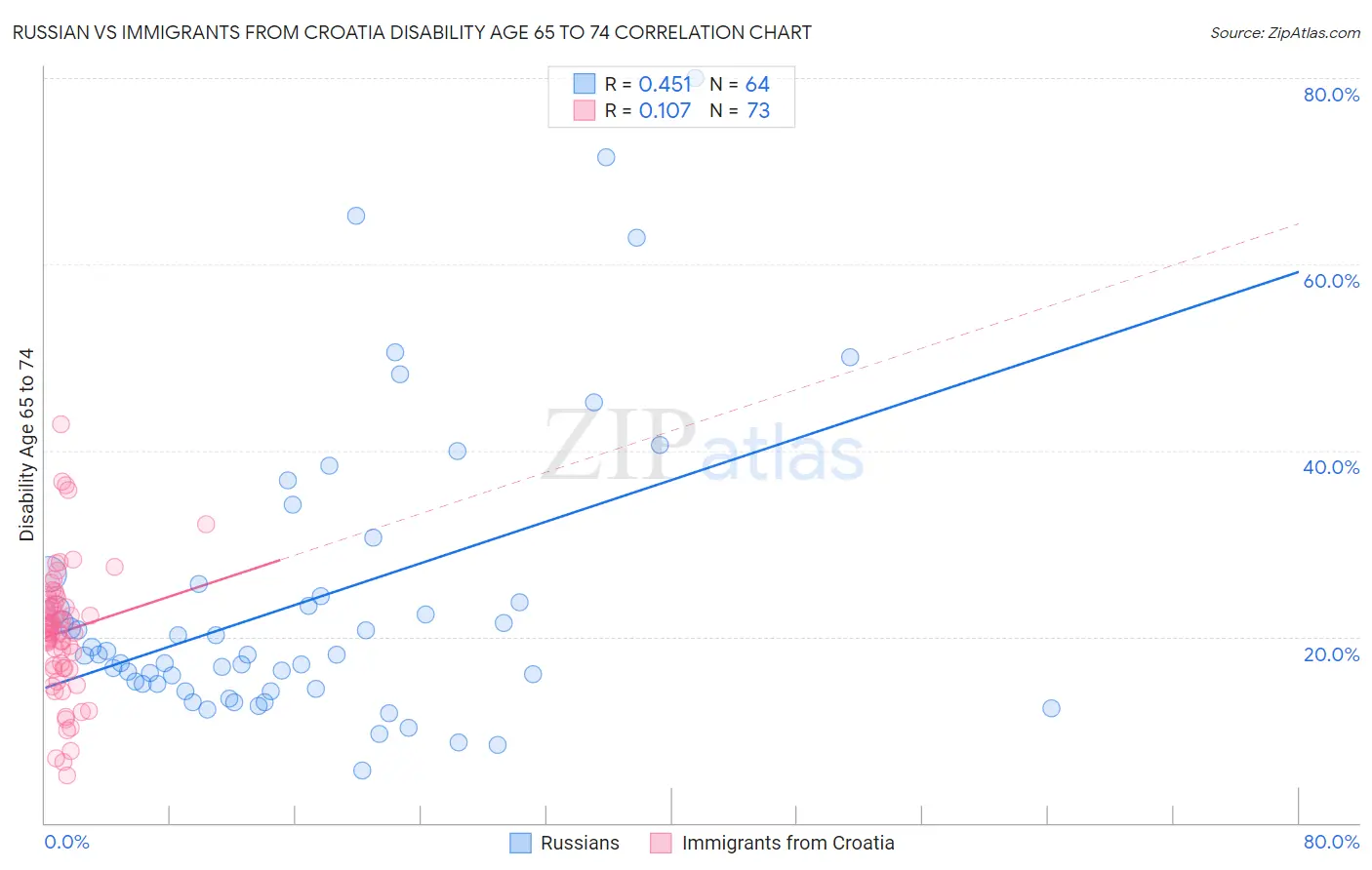 Russian vs Immigrants from Croatia Disability Age 65 to 74