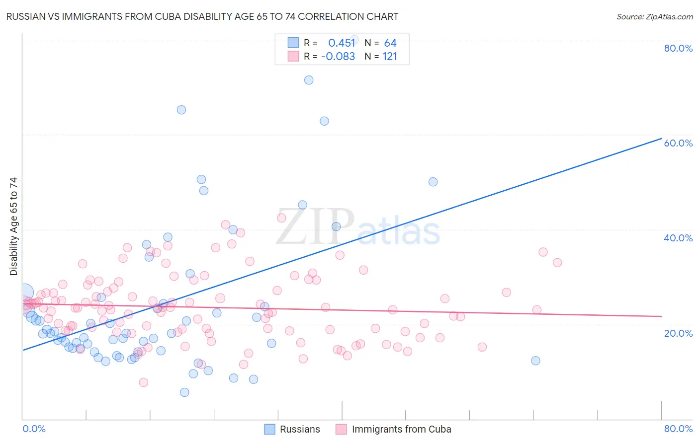 Russian vs Immigrants from Cuba Disability Age 65 to 74