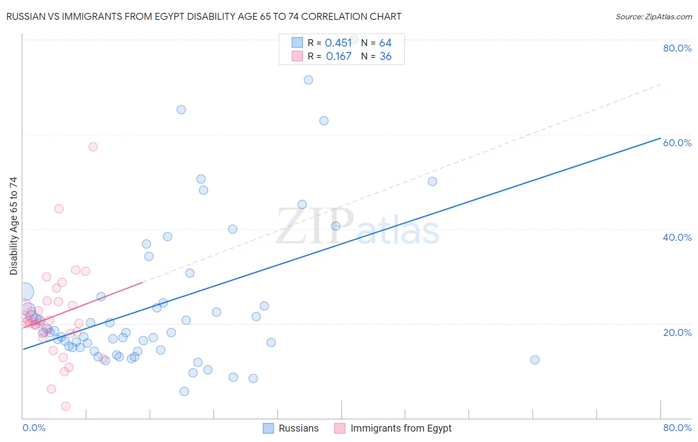 Russian vs Immigrants from Egypt Disability Age 65 to 74