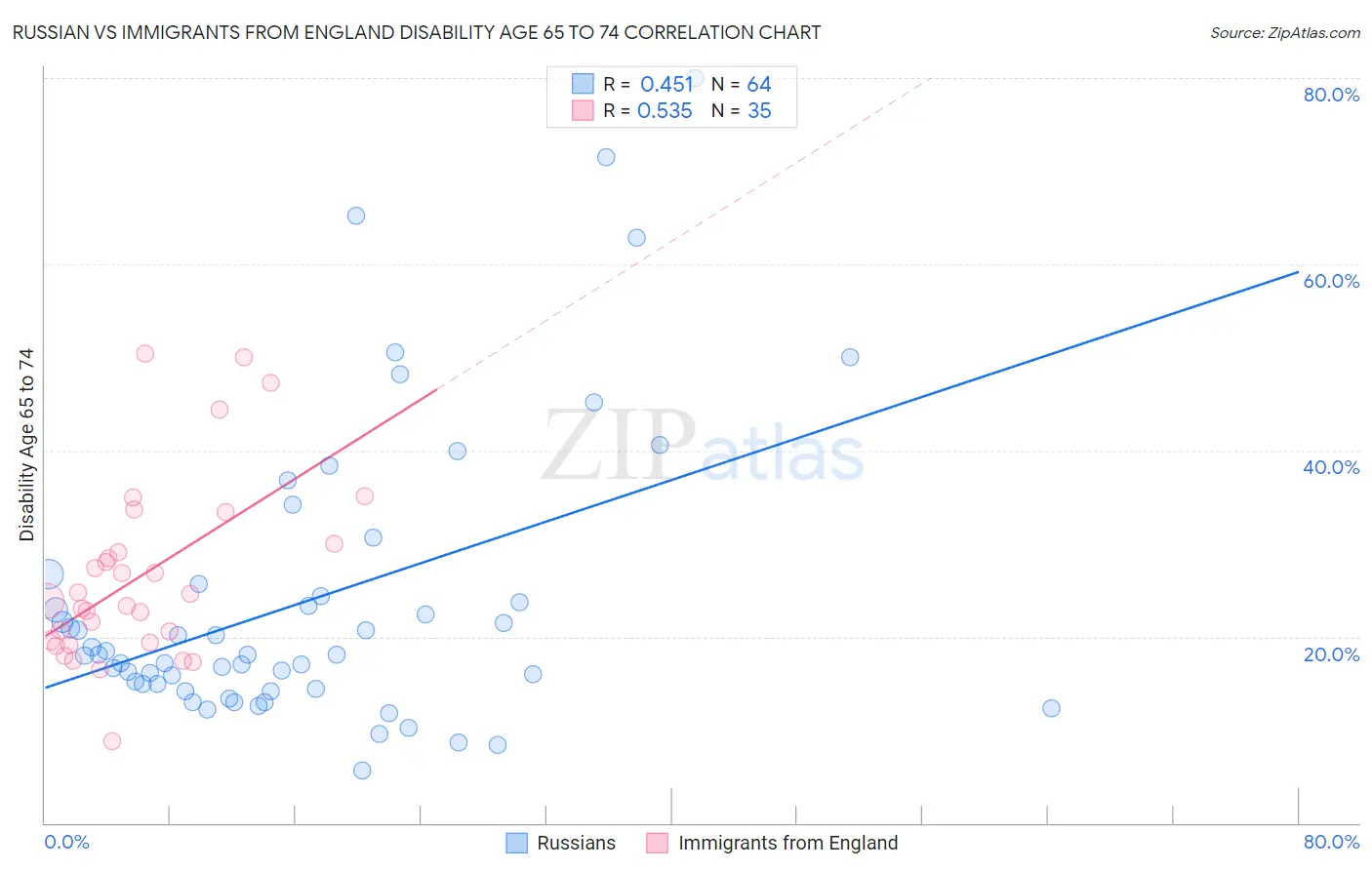 Russian vs Immigrants from England Disability Age 65 to 74