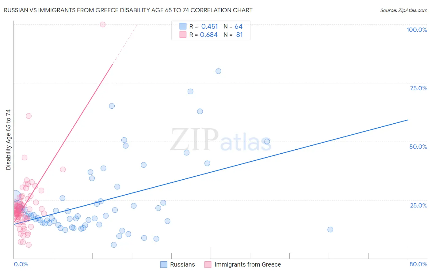 Russian vs Immigrants from Greece Disability Age 65 to 74