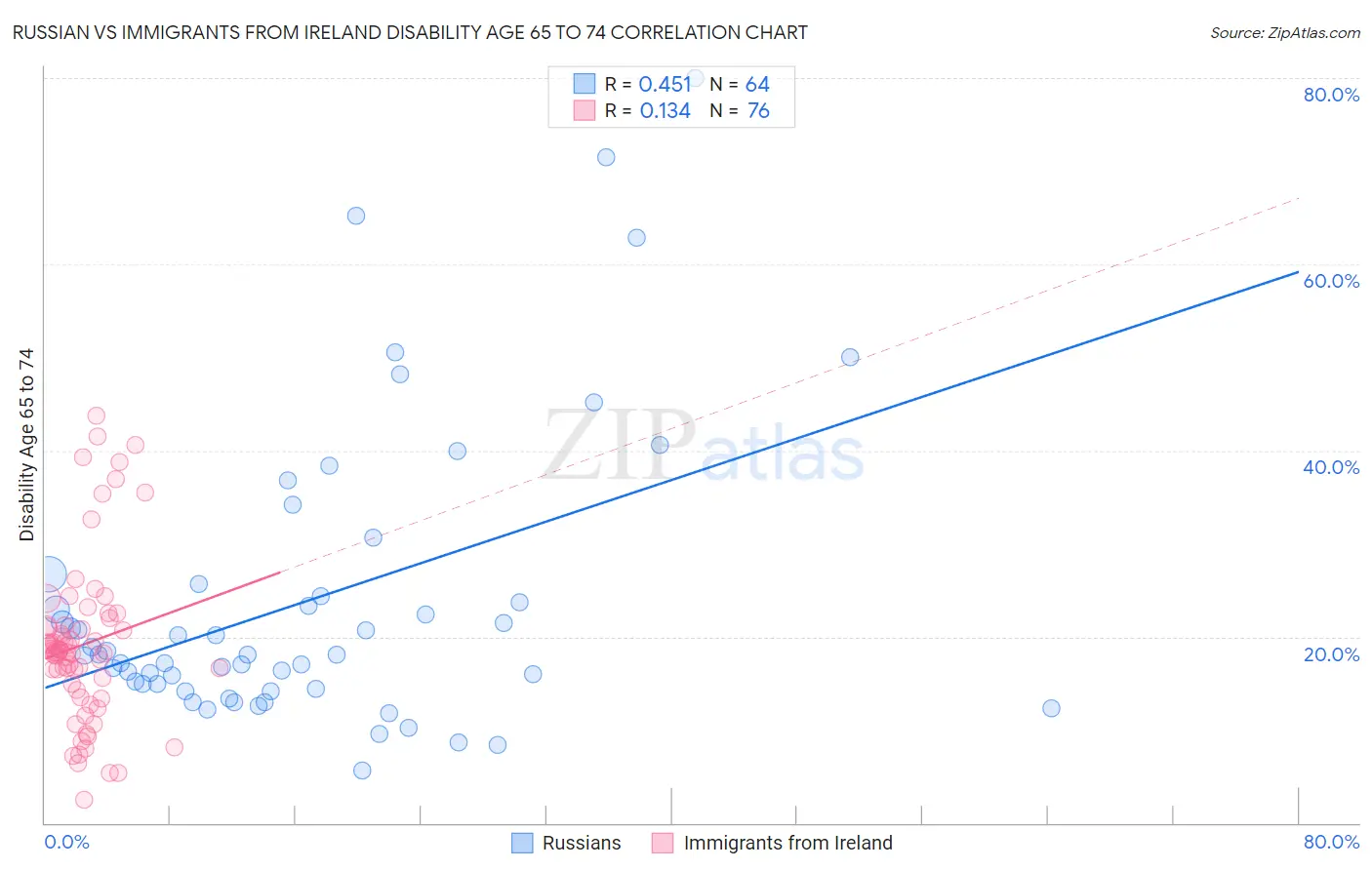 Russian vs Immigrants from Ireland Disability Age 65 to 74