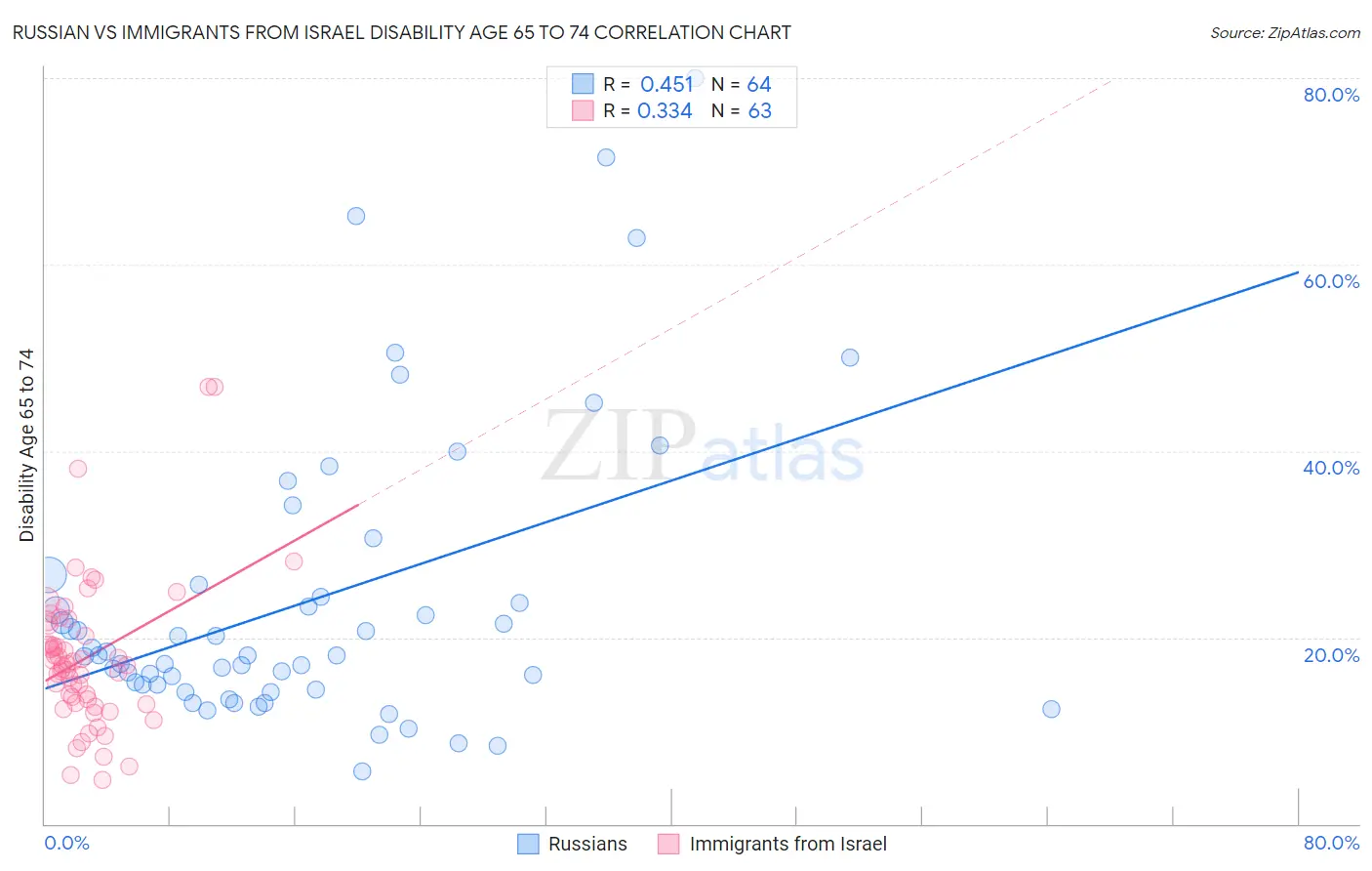 Russian vs Immigrants from Israel Disability Age 65 to 74