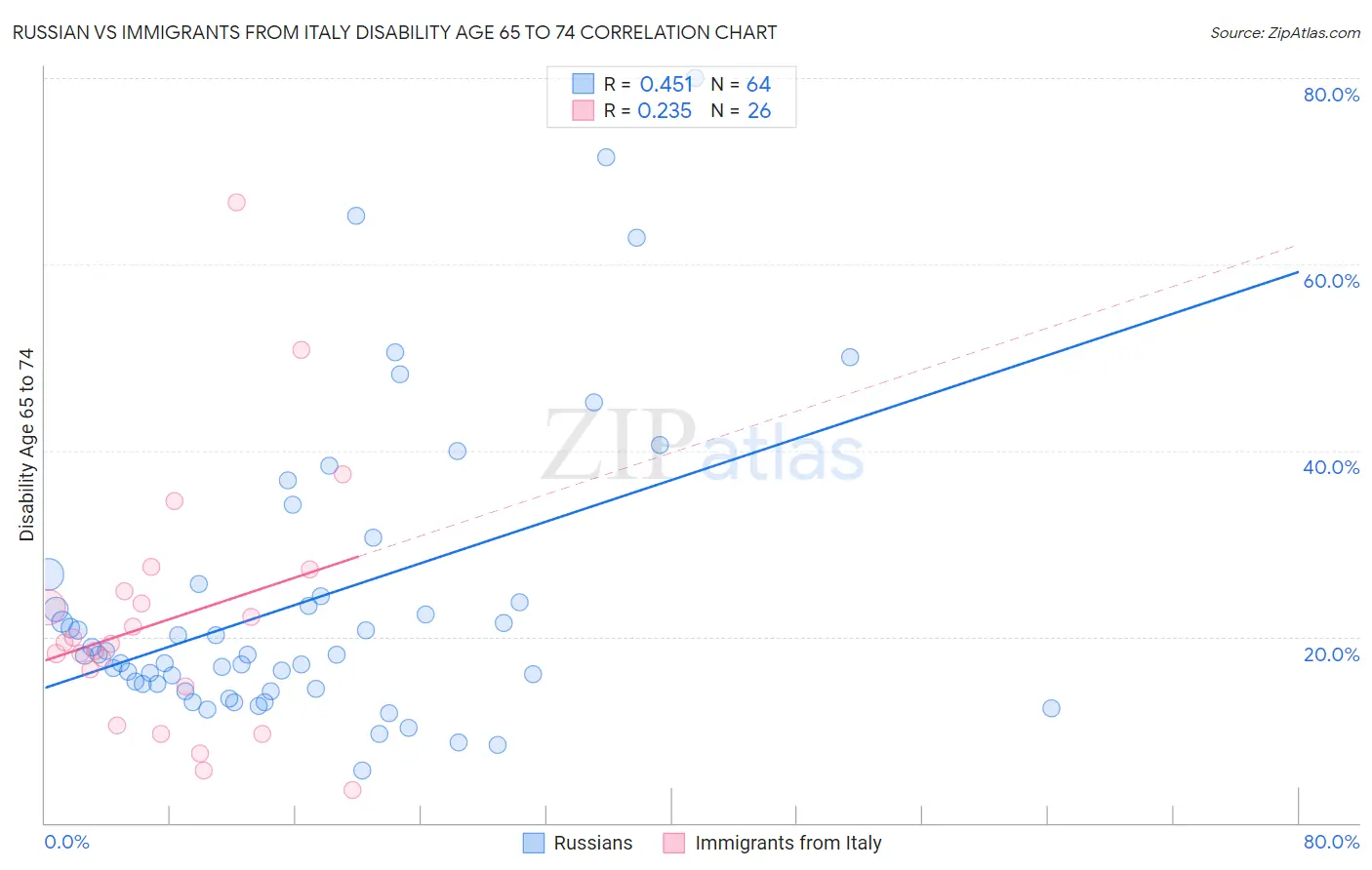 Russian vs Immigrants from Italy Disability Age 65 to 74