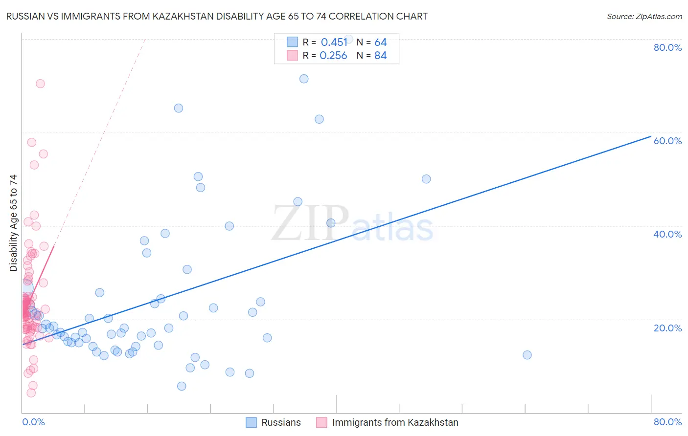 Russian vs Immigrants from Kazakhstan Disability Age 65 to 74