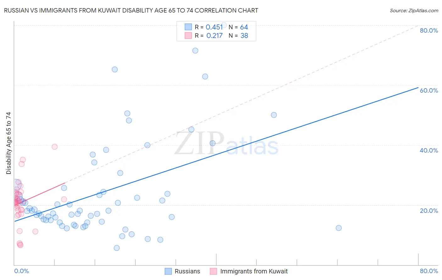 Russian vs Immigrants from Kuwait Disability Age 65 to 74