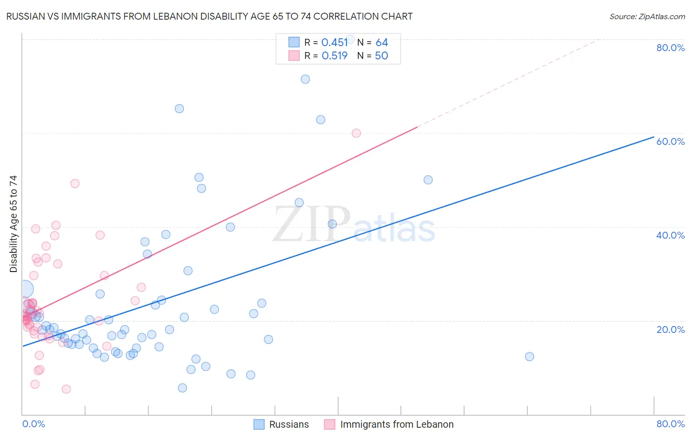 Russian vs Immigrants from Lebanon Disability Age 65 to 74