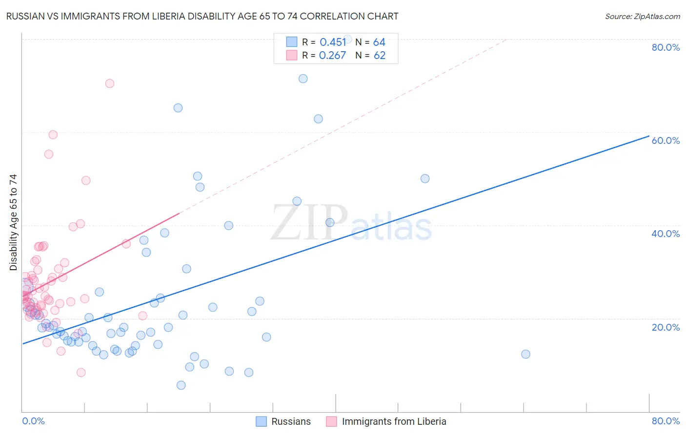 Russian vs Immigrants from Liberia Disability Age 65 to 74