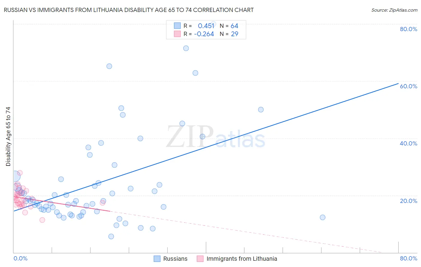 Russian vs Immigrants from Lithuania Disability Age 65 to 74