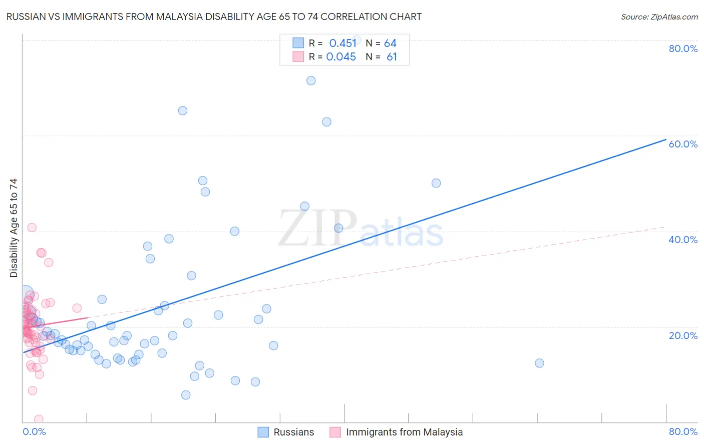 Russian vs Immigrants from Malaysia Disability Age 65 to 74