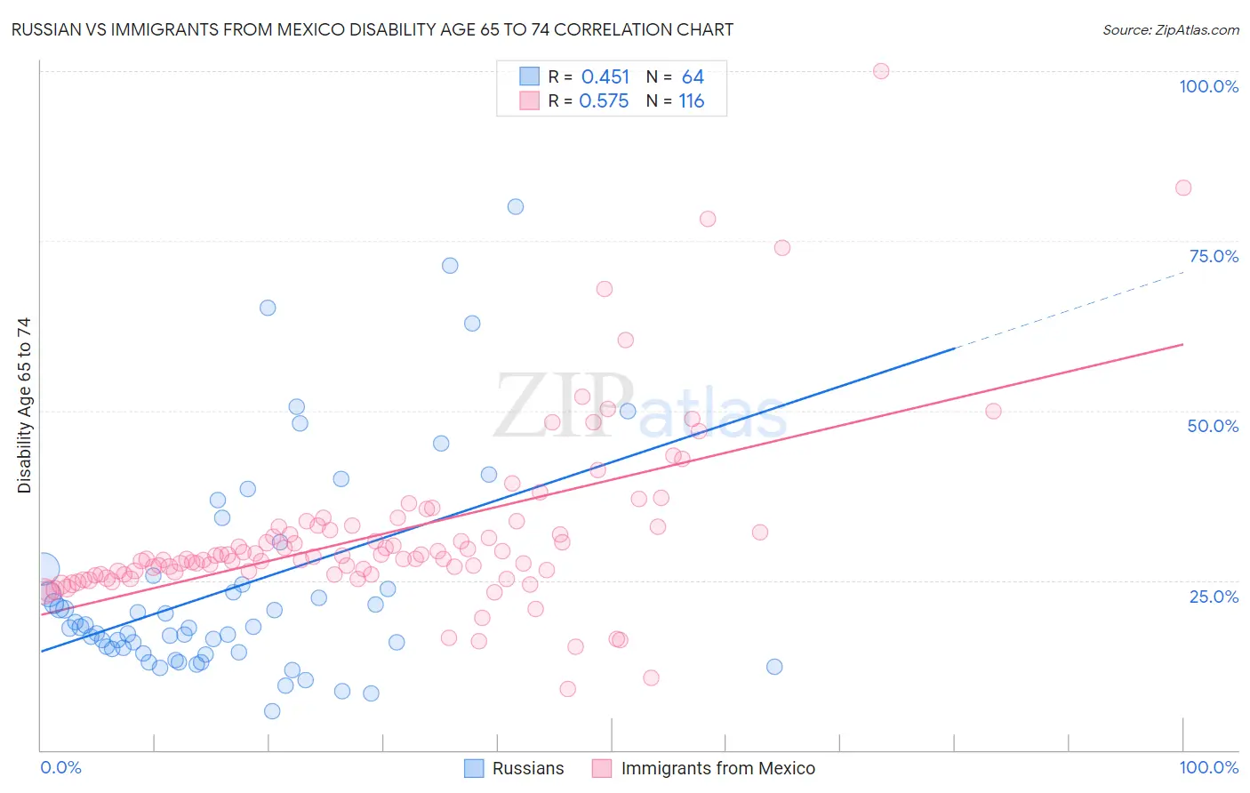 Russian vs Immigrants from Mexico Disability Age 65 to 74