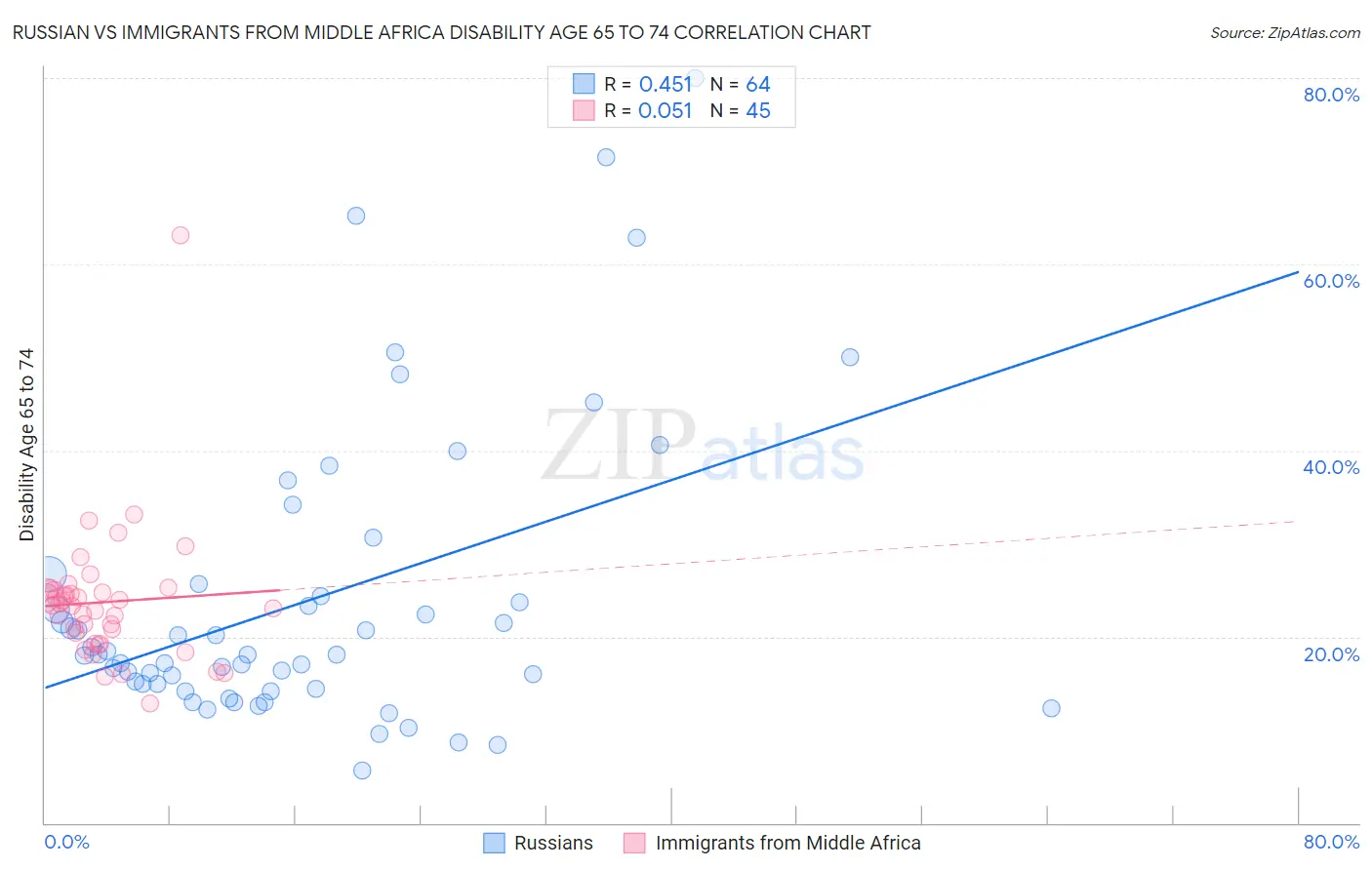 Russian vs Immigrants from Middle Africa Disability Age 65 to 74