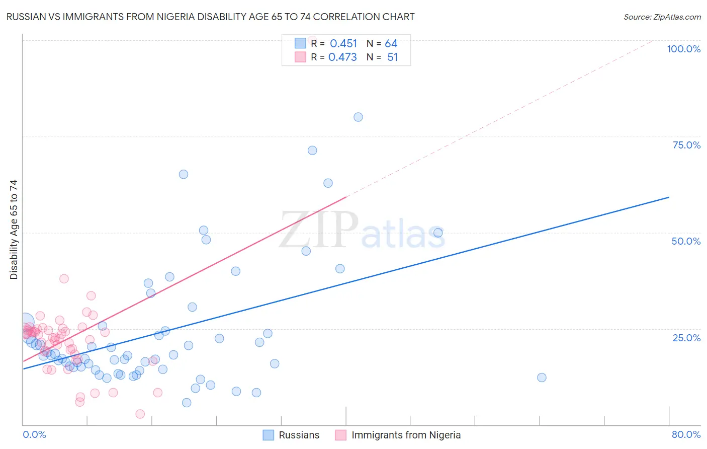 Russian vs Immigrants from Nigeria Disability Age 65 to 74