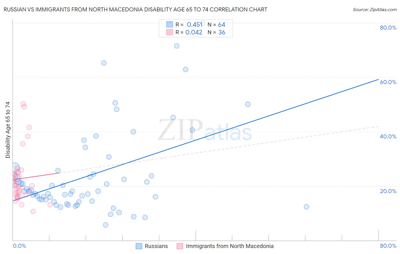 Russian vs Immigrants from North Macedonia Disability Age 65 to 74