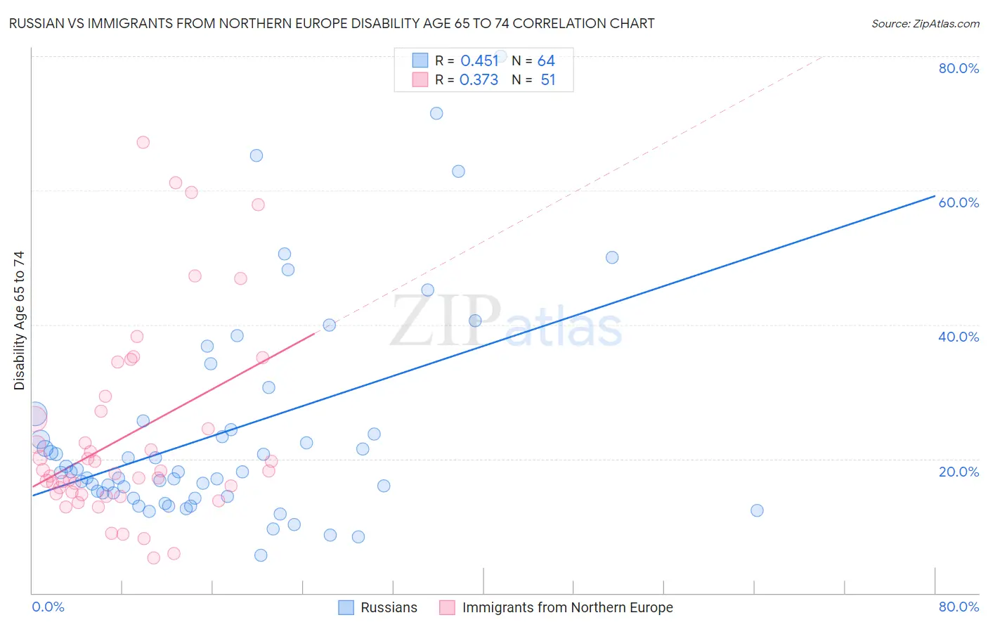 Russian vs Immigrants from Northern Europe Disability Age 65 to 74