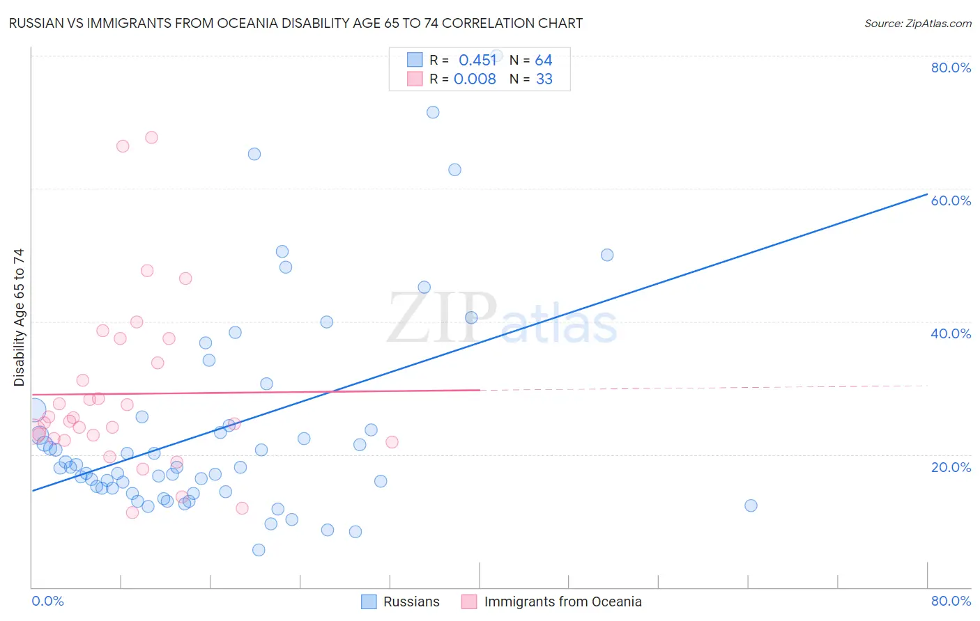 Russian vs Immigrants from Oceania Disability Age 65 to 74