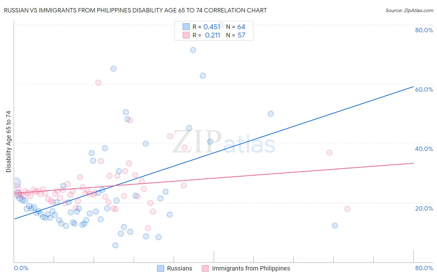 Russian vs Immigrants from Philippines Disability Age 65 to 74