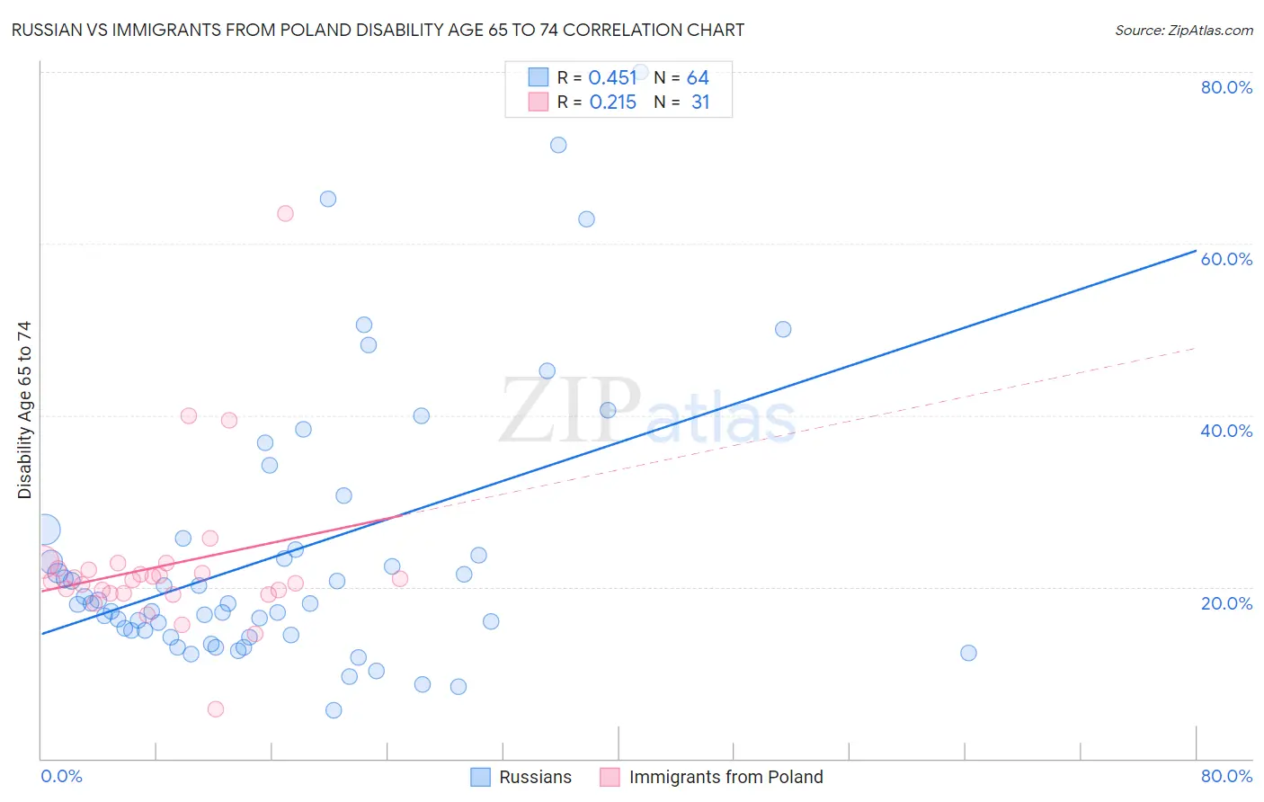 Russian vs Immigrants from Poland Disability Age 65 to 74