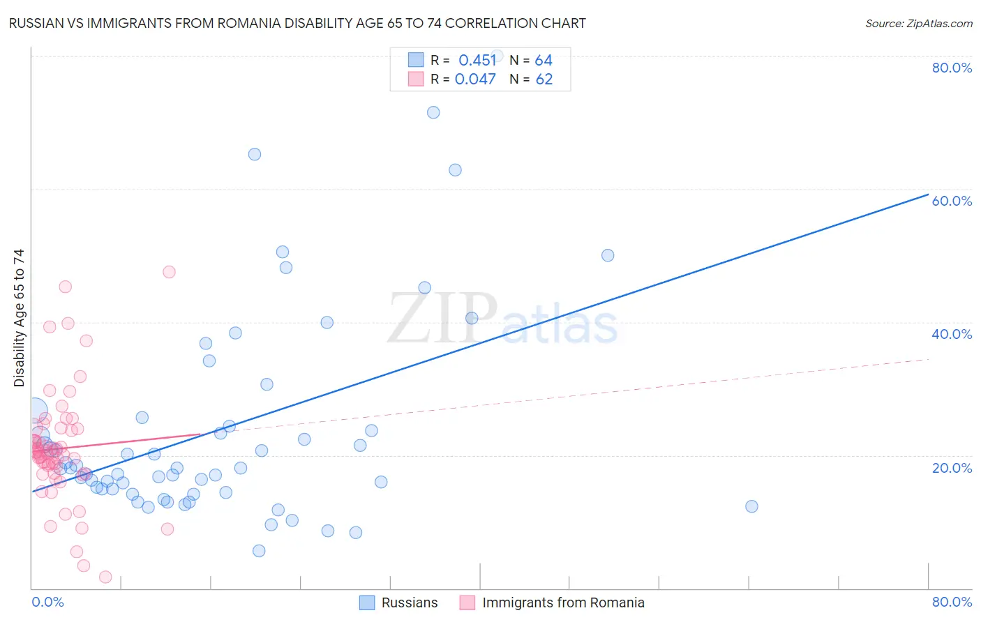 Russian vs Immigrants from Romania Disability Age 65 to 74