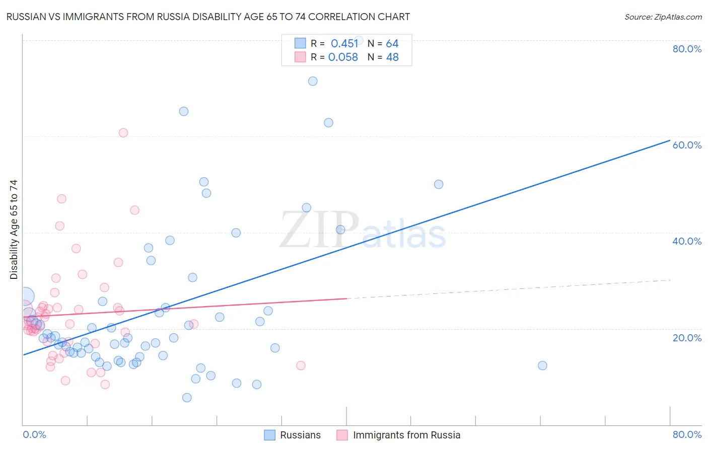 Russian vs Immigrants from Russia Disability Age 65 to 74