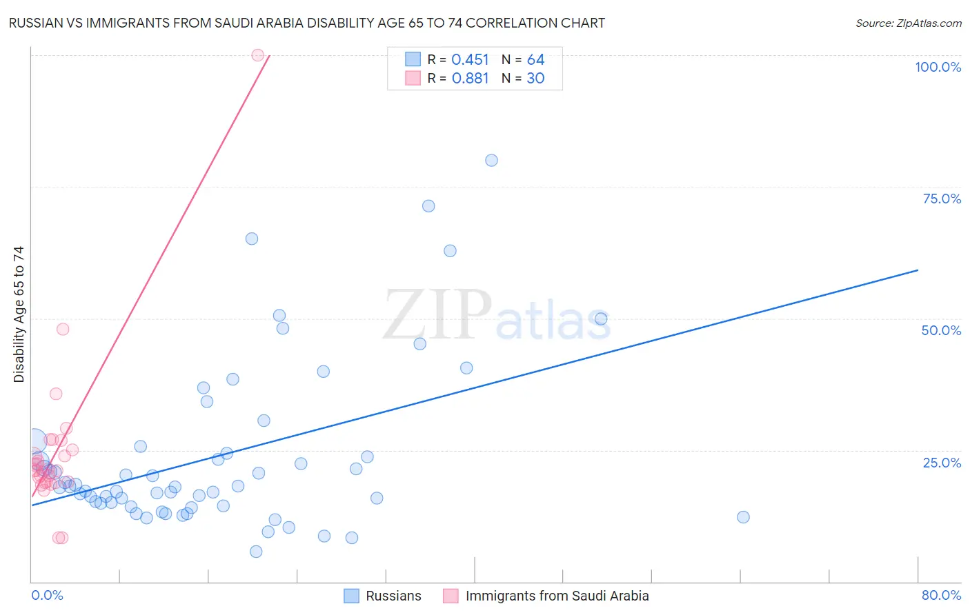 Russian vs Immigrants from Saudi Arabia Disability Age 65 to 74