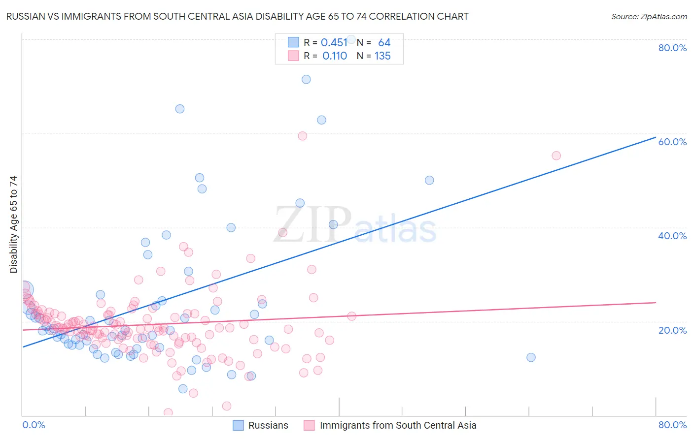 Russian vs Immigrants from South Central Asia Disability Age 65 to 74