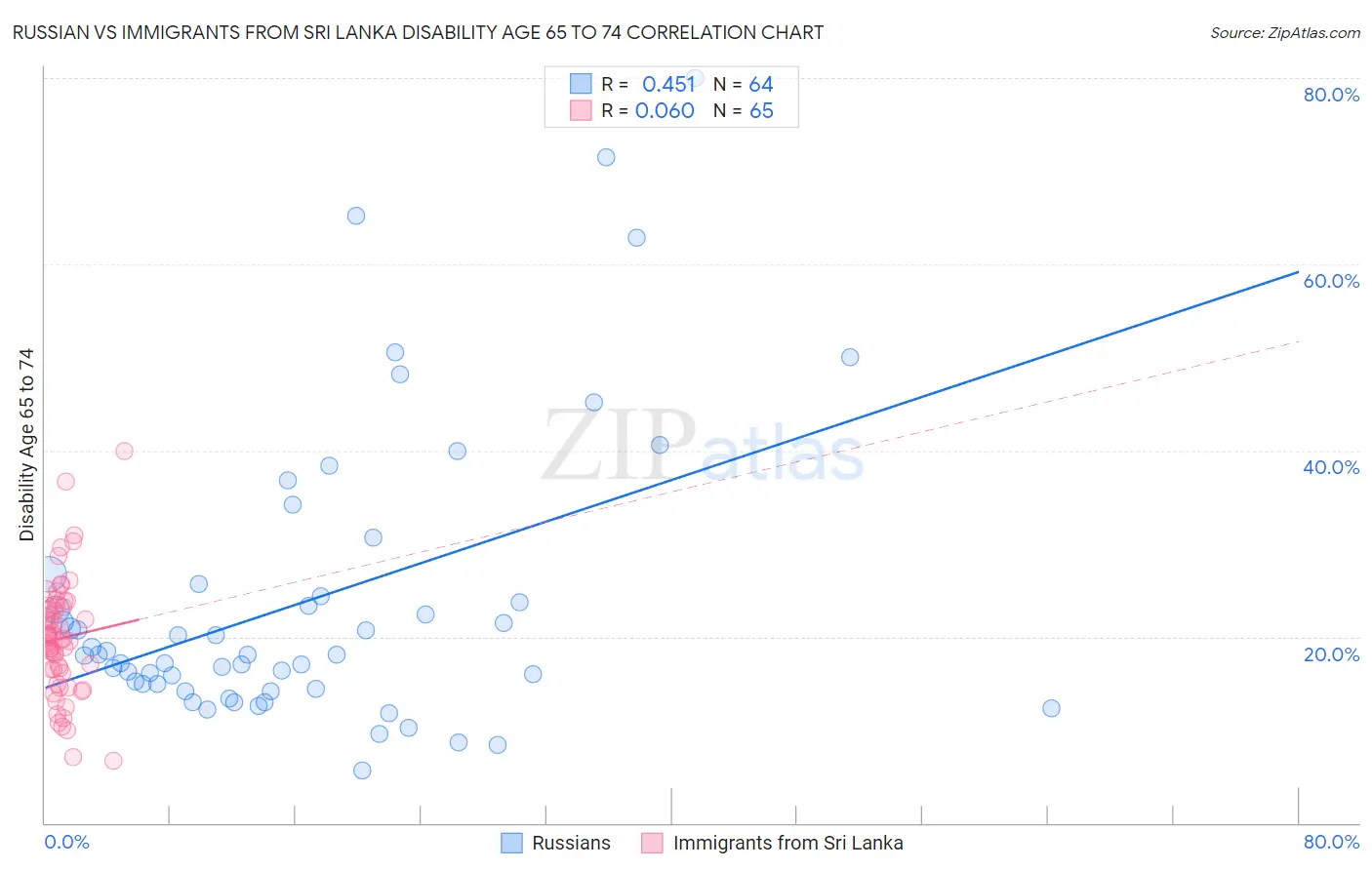 Russian vs Immigrants from Sri Lanka Disability Age 65 to 74