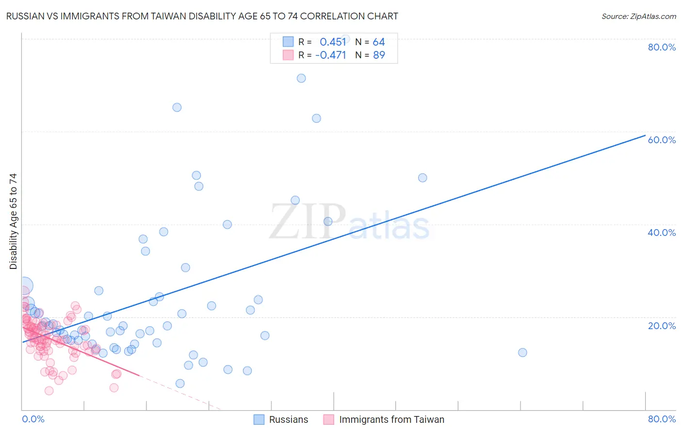 Russian vs Immigrants from Taiwan Disability Age 65 to 74