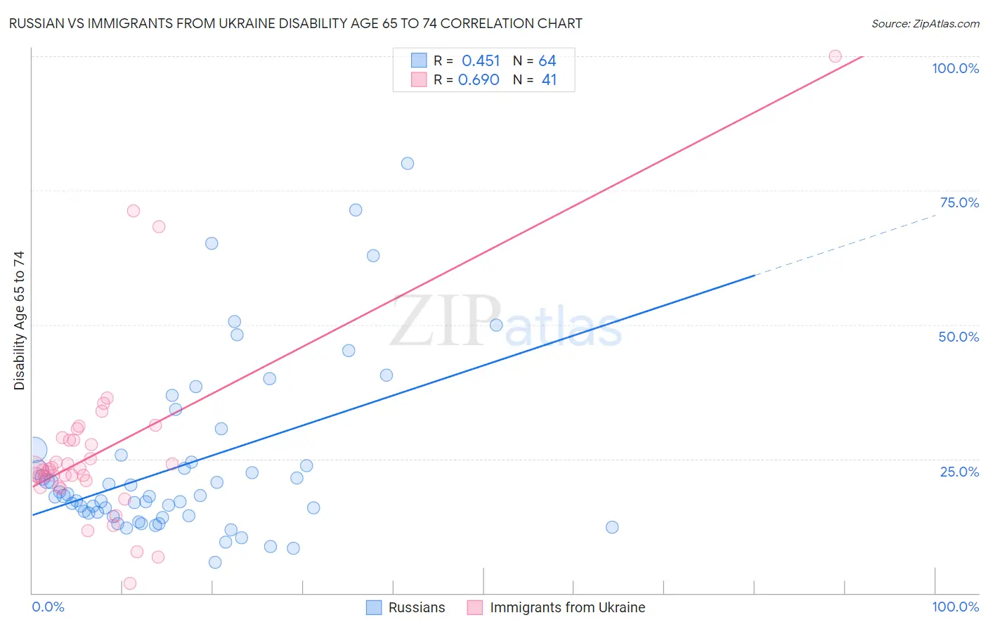 Russian vs Immigrants from Ukraine Disability Age 65 to 74