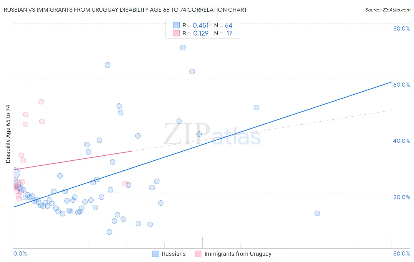 Russian vs Immigrants from Uruguay Disability Age 65 to 74