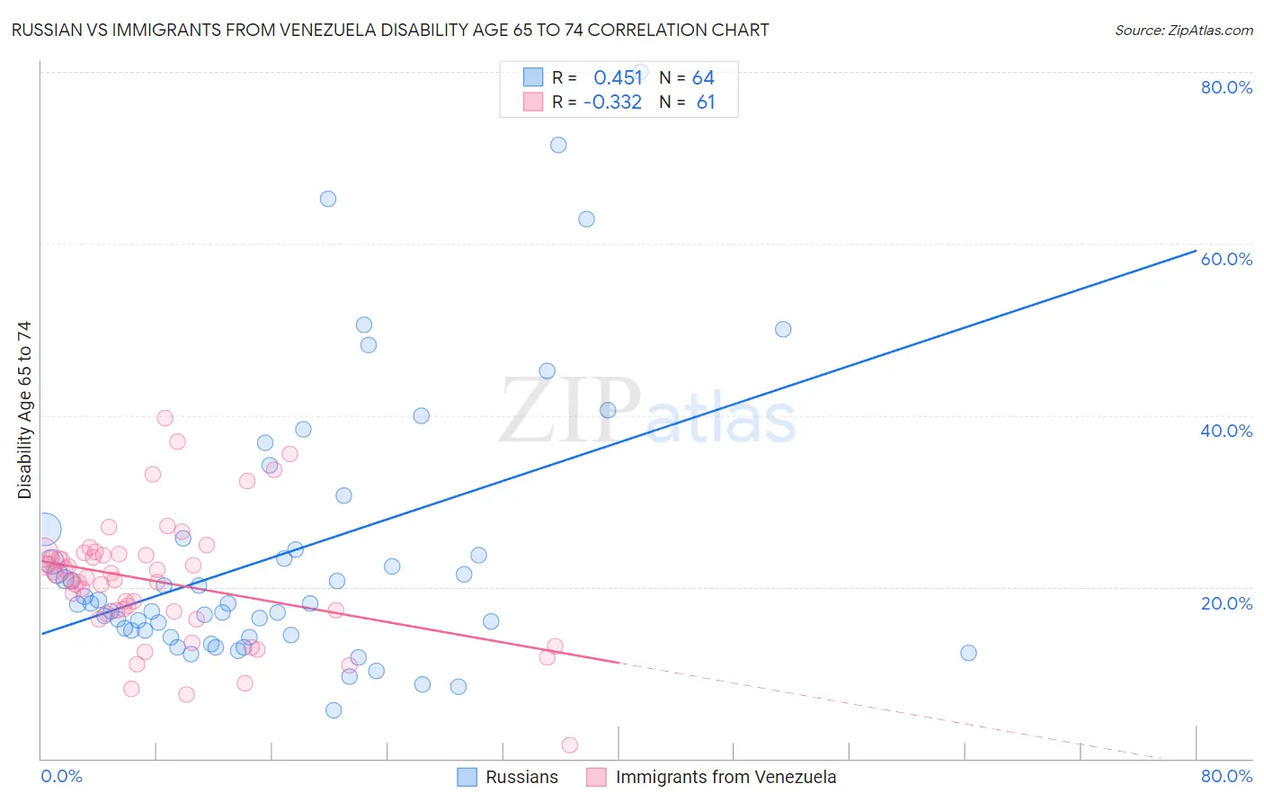 Russian vs Immigrants from Venezuela Disability Age 65 to 74