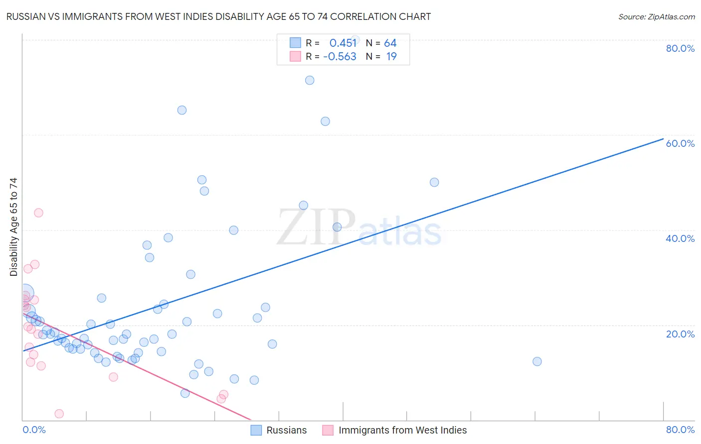 Russian vs Immigrants from West Indies Disability Age 65 to 74