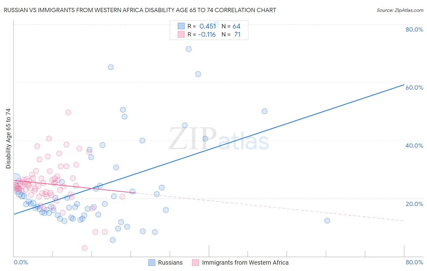 Russian vs Immigrants from Western Africa Disability Age 65 to 74