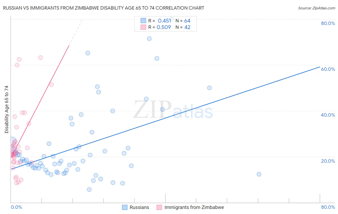 Russian vs Immigrants from Zimbabwe Disability Age 65 to 74