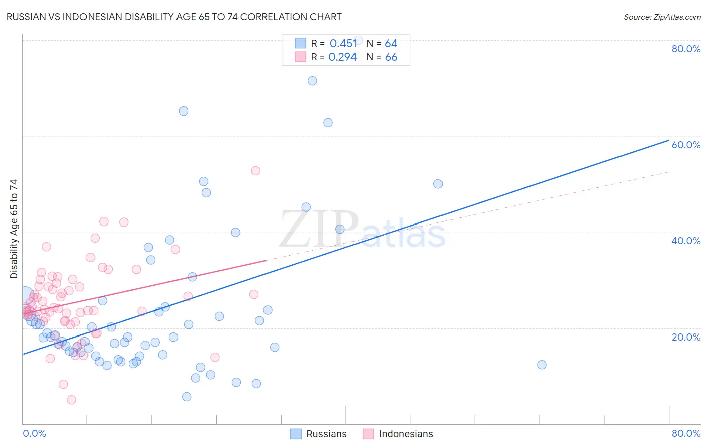 Russian vs Indonesian Disability Age 65 to 74