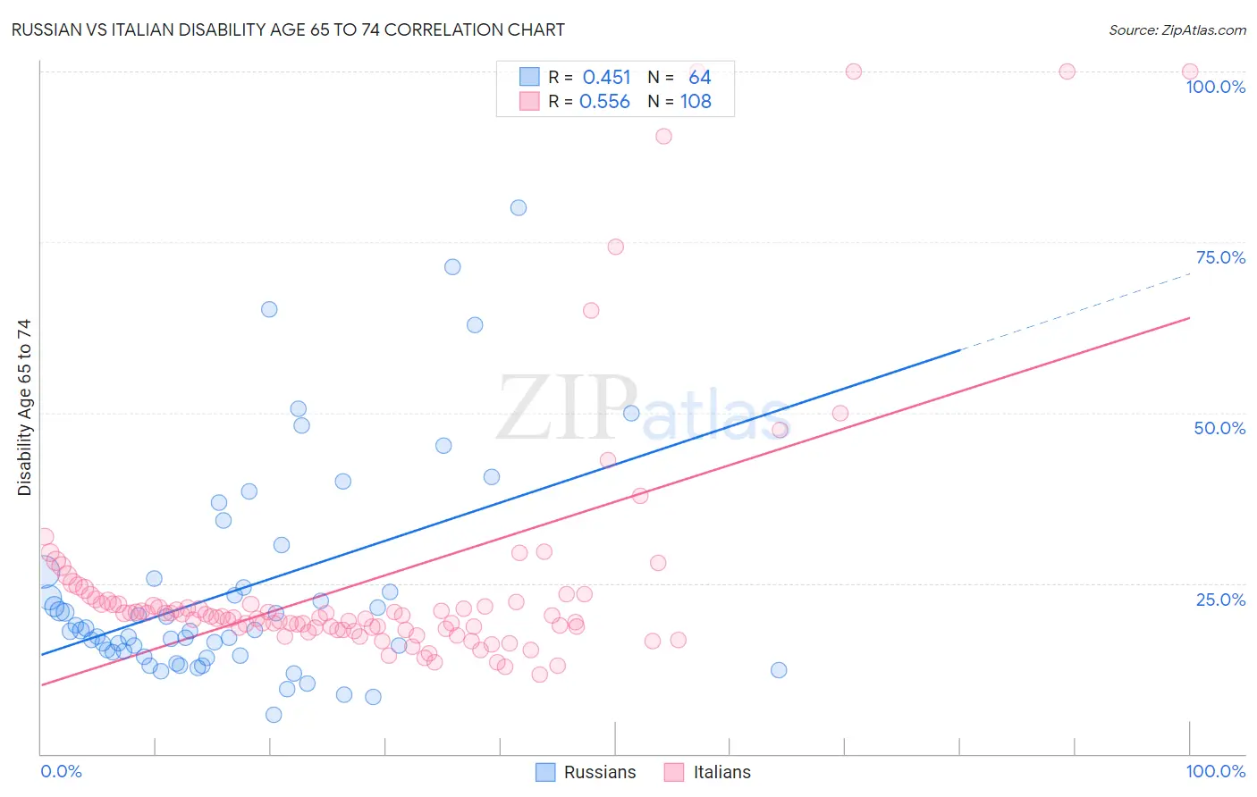 Russian vs Italian Disability Age 65 to 74