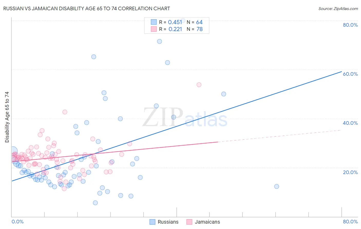 Russian vs Jamaican Disability Age 65 to 74
