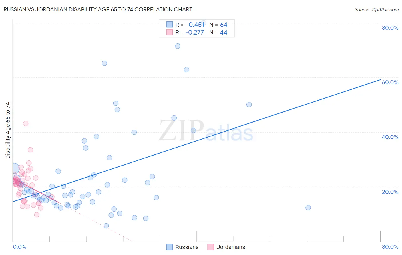 Russian vs Jordanian Disability Age 65 to 74