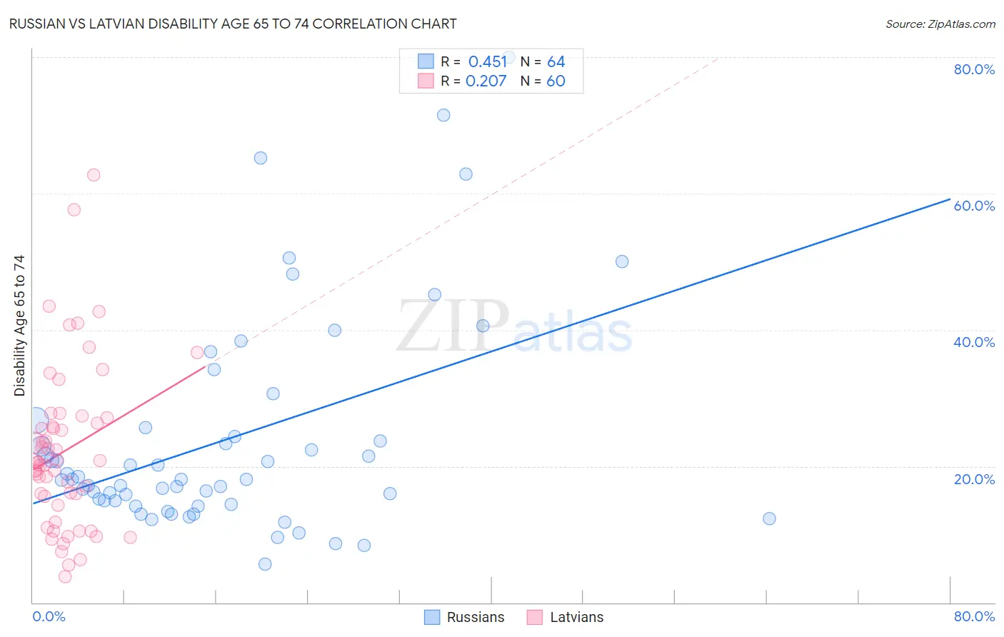 Russian vs Latvian Disability Age 65 to 74