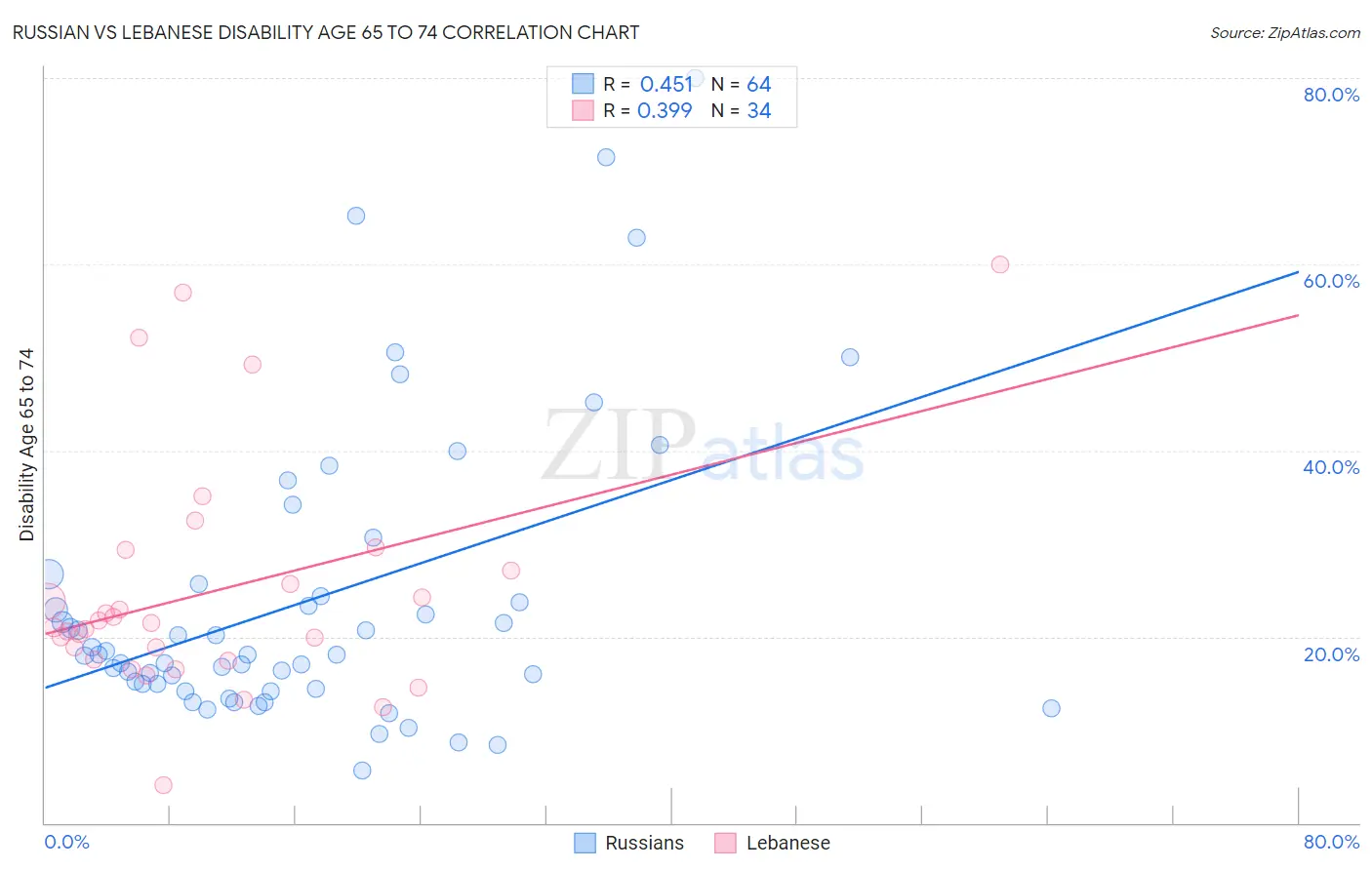 Russian vs Lebanese Disability Age 65 to 74