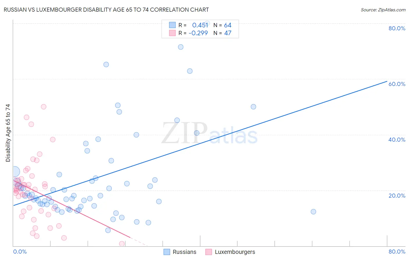 Russian vs Luxembourger Disability Age 65 to 74