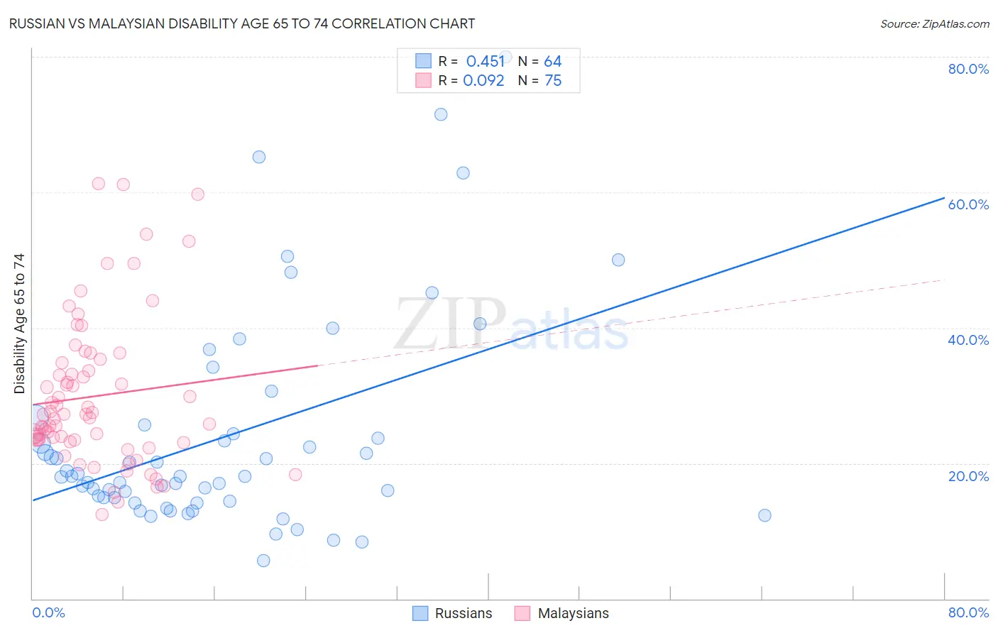 Russian vs Malaysian Disability Age 65 to 74